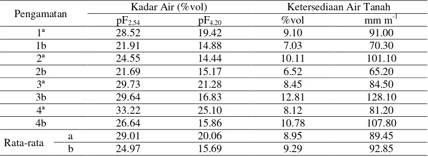 Tabel 1. Kandungan Air Tanah tersedia pada Wilayah Penelitian 