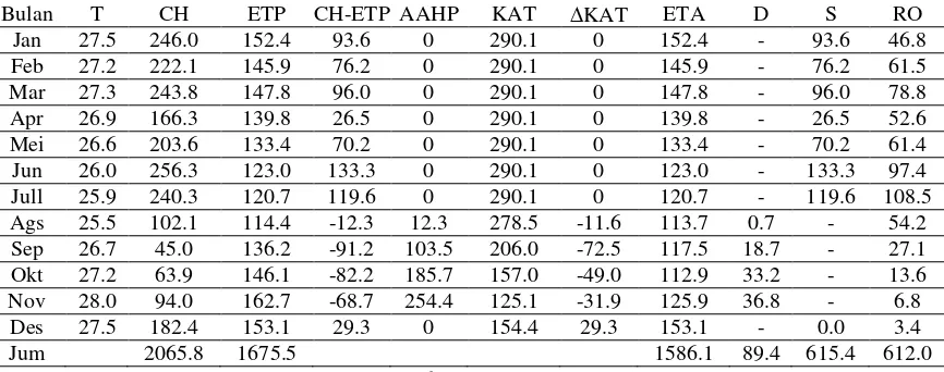 Tabel 2. Hasil Perhitungan Neraca Air Wilayah Penelitian Berdasarkan Metode Thronhtwaite 