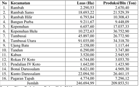 Tabel 1.1 Luas Lahan dan Produksi Perkebunan Kelapa Sawit Rakyat Kabupaten Rokan   Hulu Tahun 2010