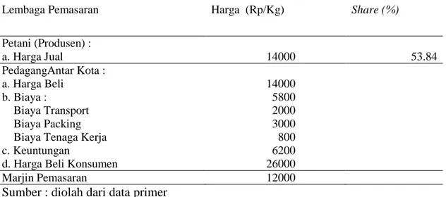 Tabel 2. Analisis Sistem Pemasaran Stroberi Pada Koptan Bali Buyan Berry Di  Desa Pancasari Kabupaten Buleleng Pada Saluran Pemasaran I 