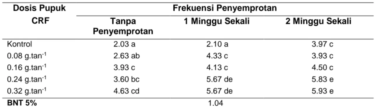 Tabel 4  Rata-rata  bobot  kering  bibit  tanaman  tebu  dengan  pemberian  pupuk  cair  dan  pupuk  CRF pada umur 8 mst  Dosis Pupuk   CRF  Frekuensi Penyemprotan Tanpa  Penyemprotan 