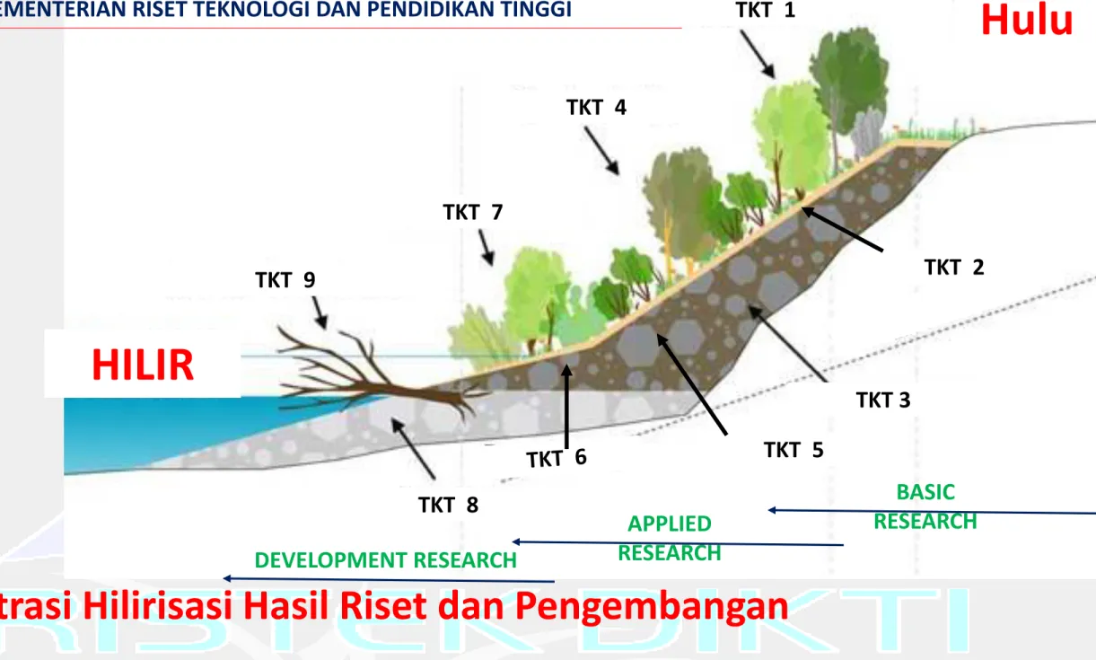 Ilustrasi Hilirisasi Hasil Riset dan Pengembangan