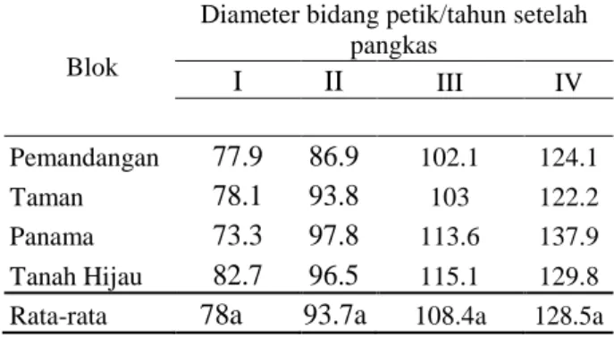 Gambar 2. Persentase pucuk burung dan pucuk peko terhadap umur tanaman di UP Tambi 2015  Kriteria  pemangkasan  adalah  persentase 