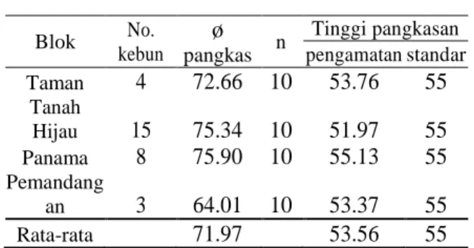 Tabel  2.  Rata  –  rata  tinggi  pangkasan  dan  diameter  bidang  pangkas  UP  Tambi  2015  Blok  No