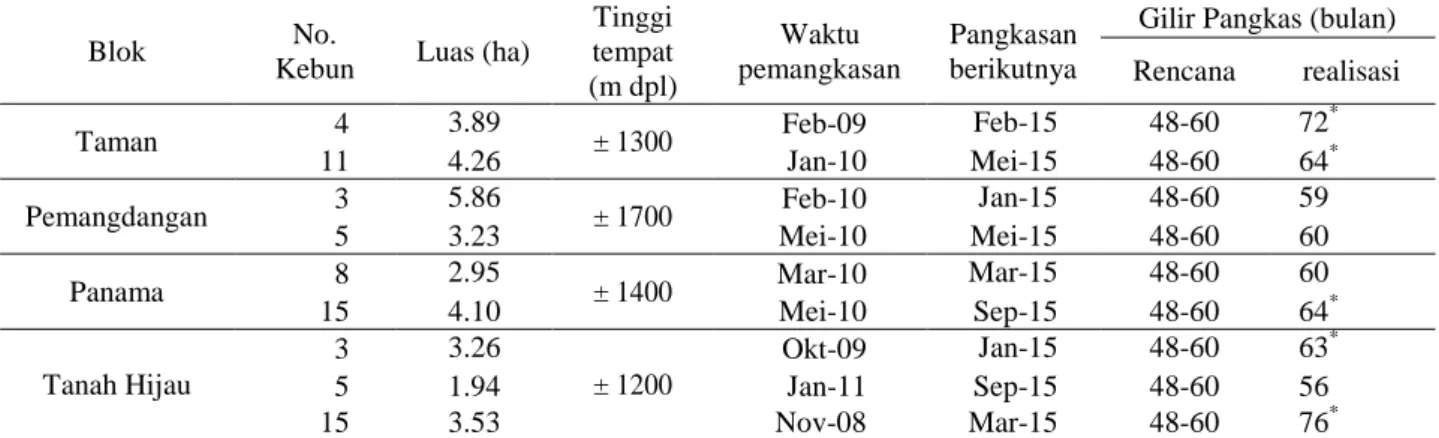 Tabel 4. Pembagian Waktu Pelaksanaan Pemangkasan UP Tambi 2015 