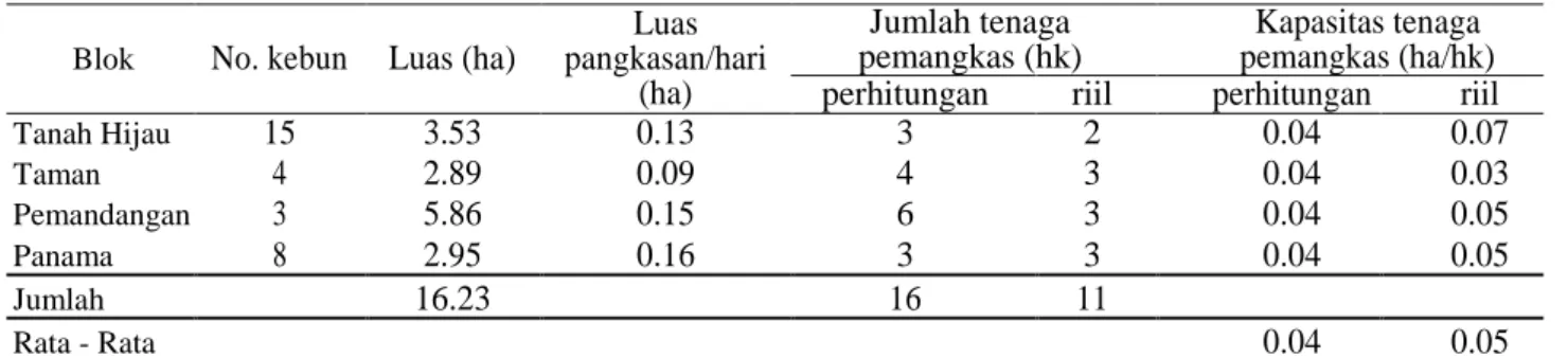 Tabel 6. Kapasitas Tenaga Pemangkas UP Tambi 2015 