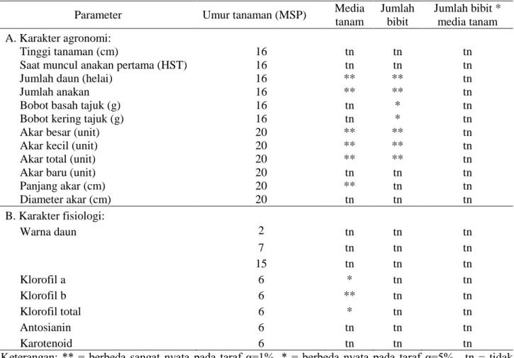 Tabel 1.     Rekapitulasi sidik ragam pengaruh komposisi media tanam dan jumlah bibit per polybag terhadap               karakter agronomi dan fisiologi tanaman akar wangi 