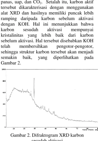 Gambar  1. Difraktogram XRD karbon  sebelum aktivasi 
