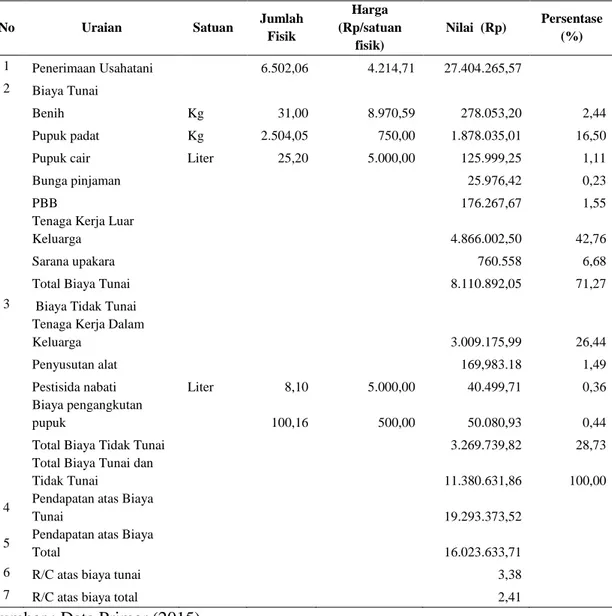 Tabel 1.  Rata-rata Pendapatan dan R/C Ratio Usahatani Padi Organik  Kelompok Tani Gana Sari Kabupaten Badung  Per Hektar Periode  Musim Tanam Desember 2013–April 2014