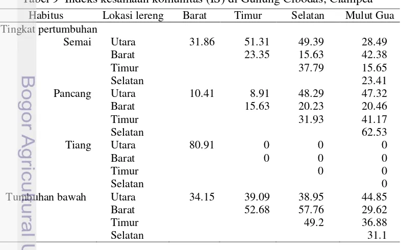 Tabel 8  Indeks kemerataan jenis (E) di Gunung Cibodas, Ciampea 