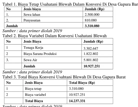 Tabel 1. Biaya Tetap Usahatani Blewah Dalam Konversi Di Desa Gapura Barat. 