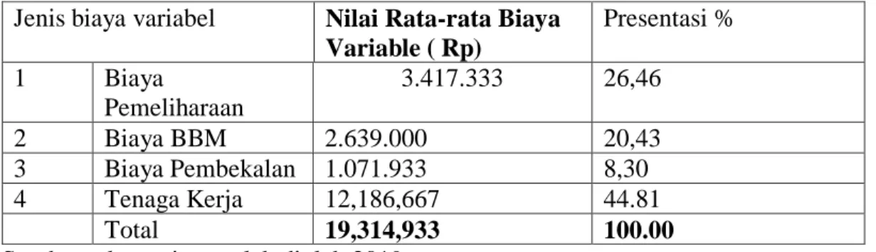 Tabel 4.9 Rata-rata Biaya Variabel Per Tahun Pada Penangkapan Ikan Menggunakan  Alat Tangkap Payang di Desa Masalima Kecamatan Masalembu