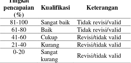 Tabel 7 Kriteria Kelayakan dan Revisi Produk 