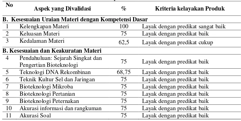 Tabel 11 Penilaian Kriteria Kelayakan Produk oleh Ahli Materi Kedua 