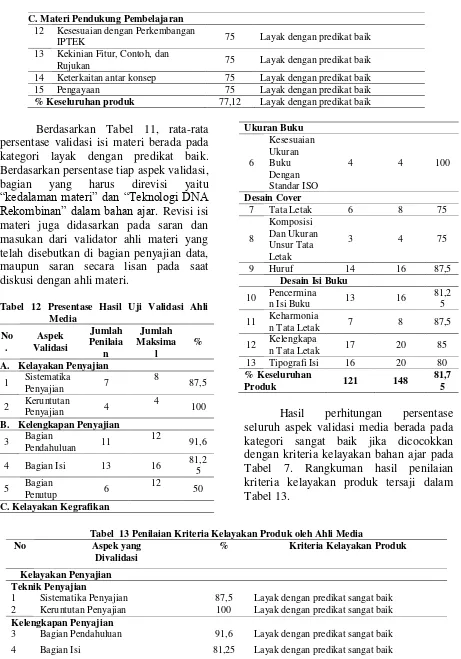 Tabel 12 Presentase Hasil Uji Validasi Ahli 