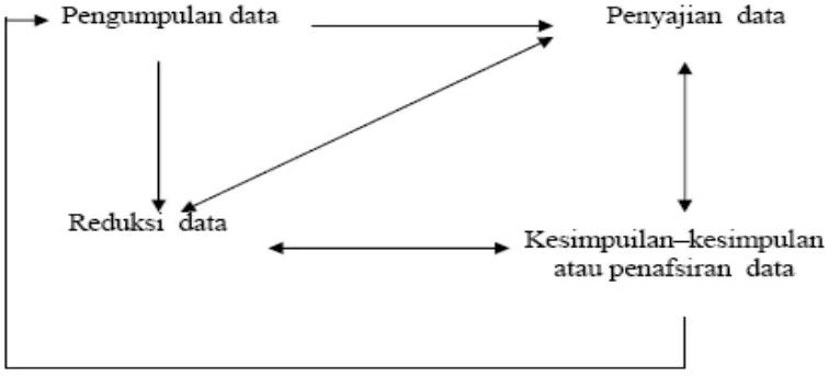 Gambar 2 : Analisis Data Kualitatif 
