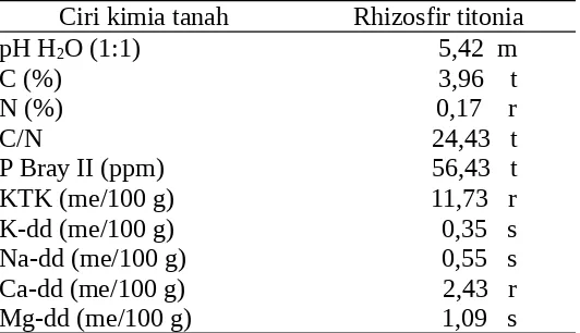 Tabel 1. Data hasil analisis berbagai sifat kimia tanah pada rhizosfir jagung dan titonia