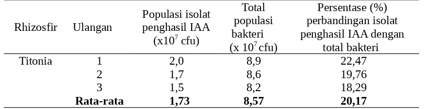 Tabel 3. Persentase populasi isolat penghasil IAA terhadap total bakteri dari rhizosfir Titonia