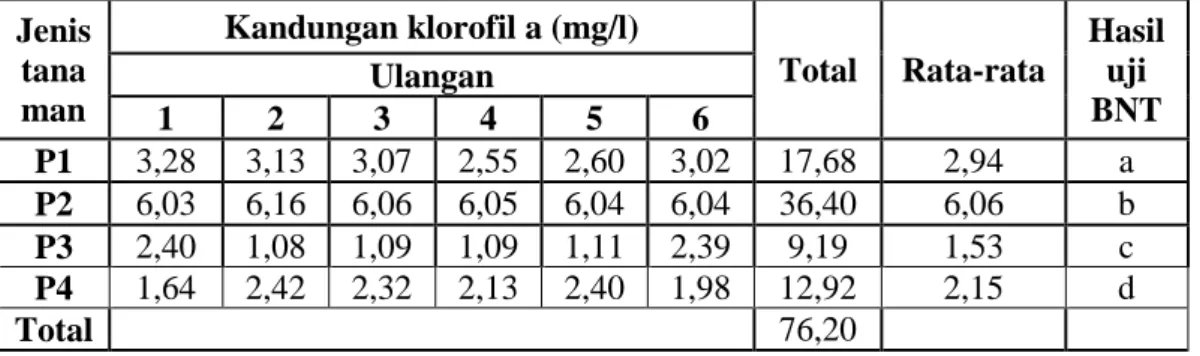 Tabel 4.1 Kandungan klorofil a pada Daun Tanaman sayuran Kangkung Darat                        (Ipomea reptans Poir.), Bayam Hijau (Amaranthus tricolor L.), Sawi    
