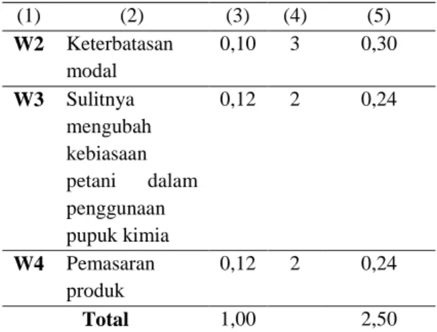 Tabel 2. Analisis Matriks EFE 