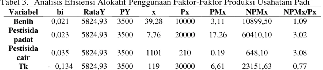 Tabel 3.   Analisis Efisiensi Alokatif Penggunaan Faktor-Faktor Produksi Usahatani Padi  