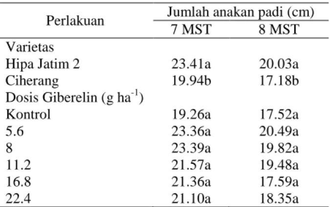 Tabel 2.  Pengaruh  varietas  padi  dan  dosis  giberelin terhadap jumlah anakan padi 