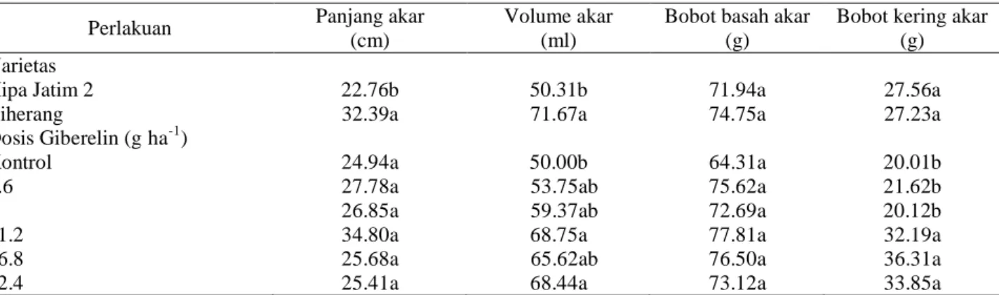 Tabel 5. Pengaruh varietas padi dan dosis giberelin terhadap biomassa padi 