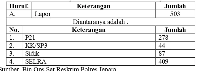 Table Daftar Hasil Penyidikan Pada Tahun 2012 di Wilayah Hukum Polres Jepara