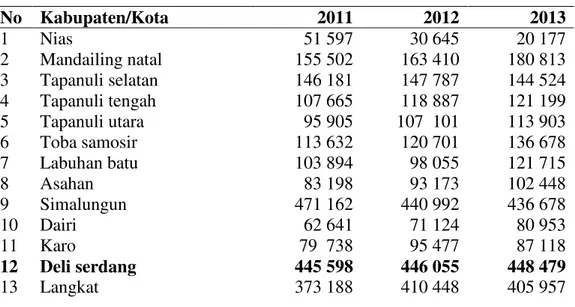 Tabel 1. Produksi Padi Sawah Menurut Kabupaten/Kota (ton) 2011  – 2013 