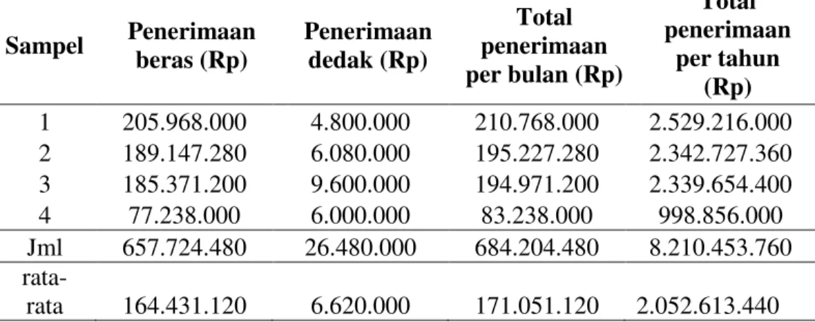 Tabel 5. Total Penerimaan Beras dan Dedak Rata-rata per Tahun Kapasitas  500 kg/jam  Sampel  Penerimaan  beras (Rp)  Penerimaan dedak (Rp)  Total  penerimaan  per bulan (Rp)  Total  penerimaan per tahun  (Rp)  1  205.968.000  4.800.000  210.768.000  2.529.