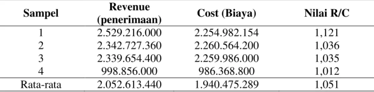 Tabel 7. Nilai R/C  Usaha Penggilingan Padi kapasitas 500 kg/jam  Sampel  Revenue 