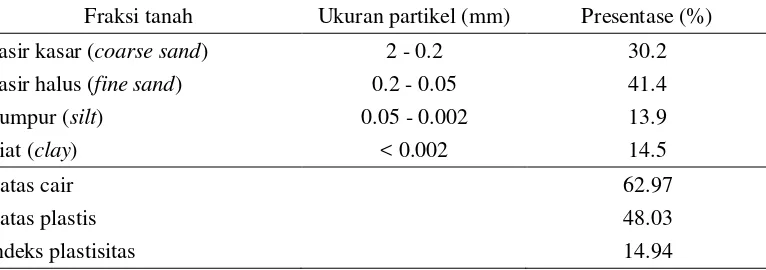 Tabel 4 Ukuran fraksi dan indeks plastisitas tanah Laboratorium Lapangan         Siswadhi Soepardjo 