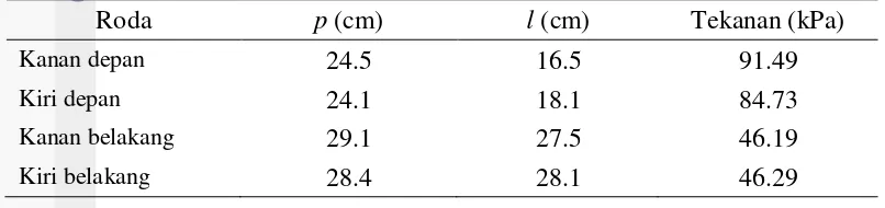 Tabel 6 Nilai tekanan telapak kaki subjek (kPa) 