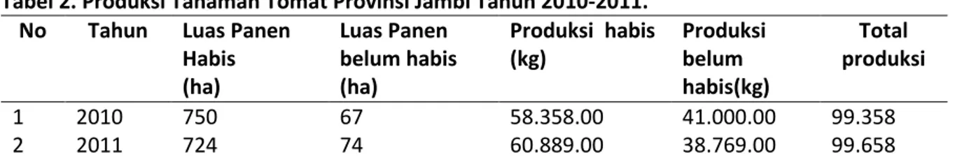 Tabel 1. Potensi Industri Kecil Hortikultura di Kabupaten Muaro Jambi. 