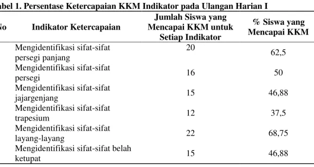 Tabel 1. Persentase Ketercapaian KKM Indikator pada Ulangan Harian I  No  Indikator Ketercapaian 