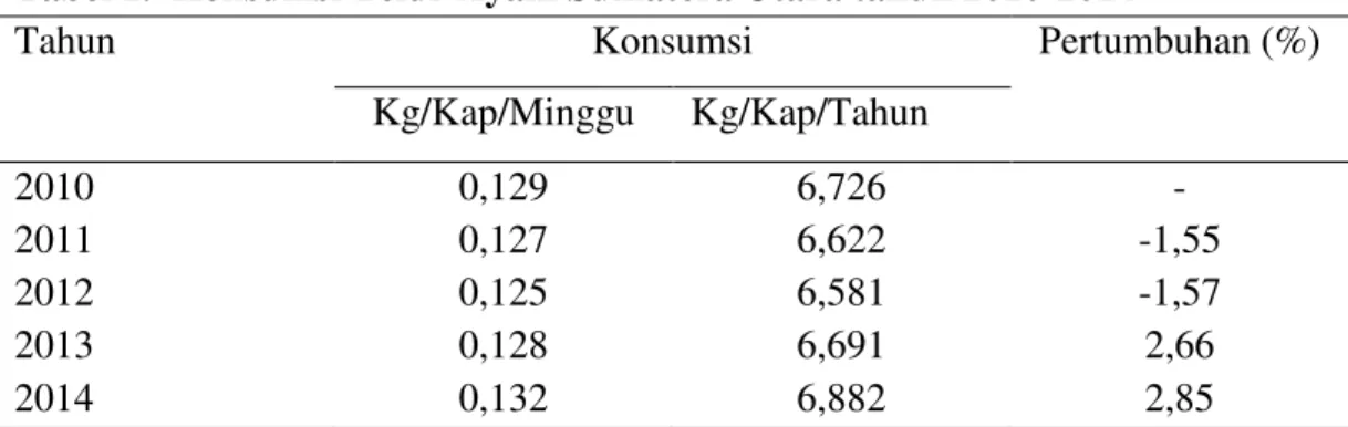 Tabel 1.  Konsumsi Telur Ayam Sumatera Utara tahun 2010-2014 