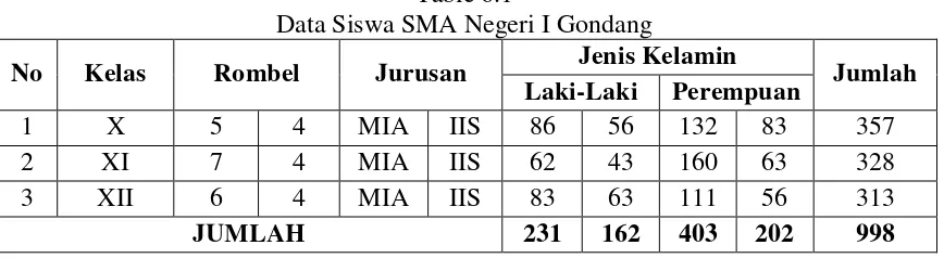 Table 6.1 Data Siswa SMA Negeri I Gondang 