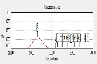 Gambar 1. Kurva Panjang Gelombang Maksimum 