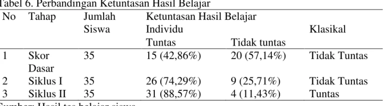 Tabel 6. Perbandingan Ketuntasan Hasil Belajar  No   Tahap   Jumlah 