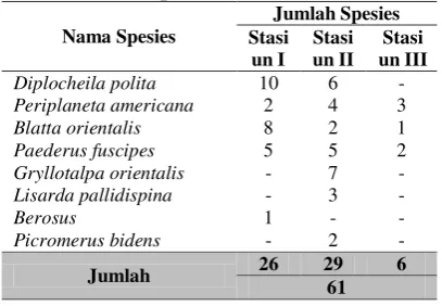 Tabel 2. Data Hasil Pengukuran Parameter Lingkungan 