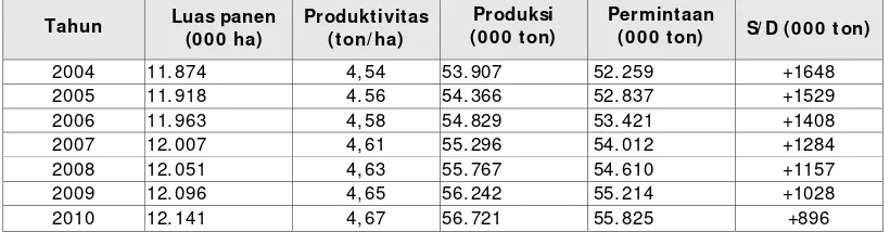 Tabel 1. Skenario Pencapaian Swasembada Beras Berkelanj ut an, 2005-2010 (dalam GKG) 