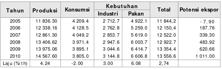 Tabel 2. Target  Produksi dan Ekspor Jagung yang Akan Dicapai dari Tahun               2005 – 2010 (000 t on) 