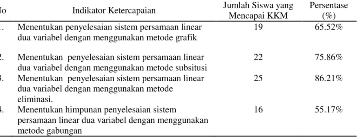 Tabel 9. Ketercapaian KKM Indikator pada UH II 