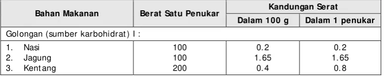 Tabel 3.    Jenis Pangan Tinggi Serat Makanan 