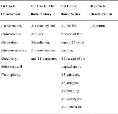 table of the 20 functions which are applied in the novel: 