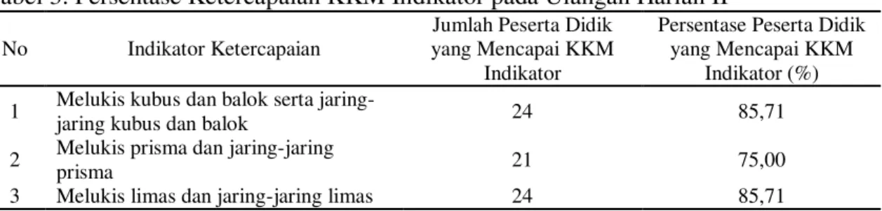 Tabel 3. Persentase Ketercapaian KKM Indikator pada Ulangan Harian II  No  Indikator Ketercapaian 
