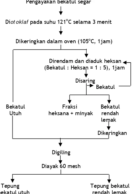 Gambar 1.  Prosedur Pembuatan Tepung Beka-                  tul Utuh dan Bekatul Rendah Lemak                  (Damayanthi, 2002)  