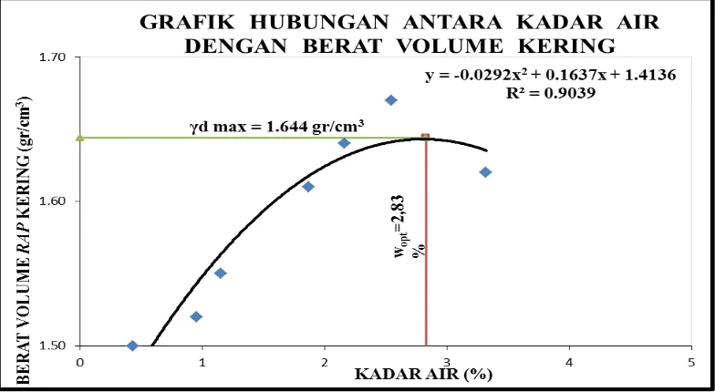 Gambar V.7. Grafik Kepadatan RAP Asli Tanpa Bahan Tambah Kapur 