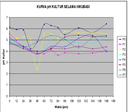 Gambar 03. Pola grafik pH kultur pada  berbagai perbandingan isolat jamur F1-F7 selama inkubasi 168 jam  