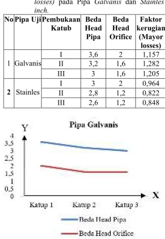 Tabel  1.  Hasil  Perbandingan  Kerugian  Head  (mayor  losses)  pada  Pipa  Galvanis  dan  Stainles  1  inch